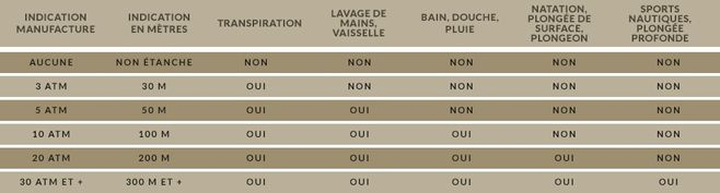The waterproofing table of your watches